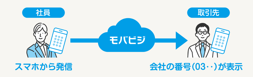 スマホから発信→会社の番号（03）が表示