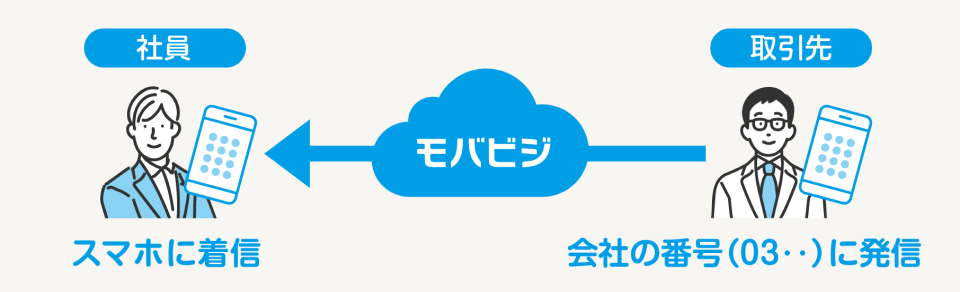 会社の番号（03）に発信→スマホに着信