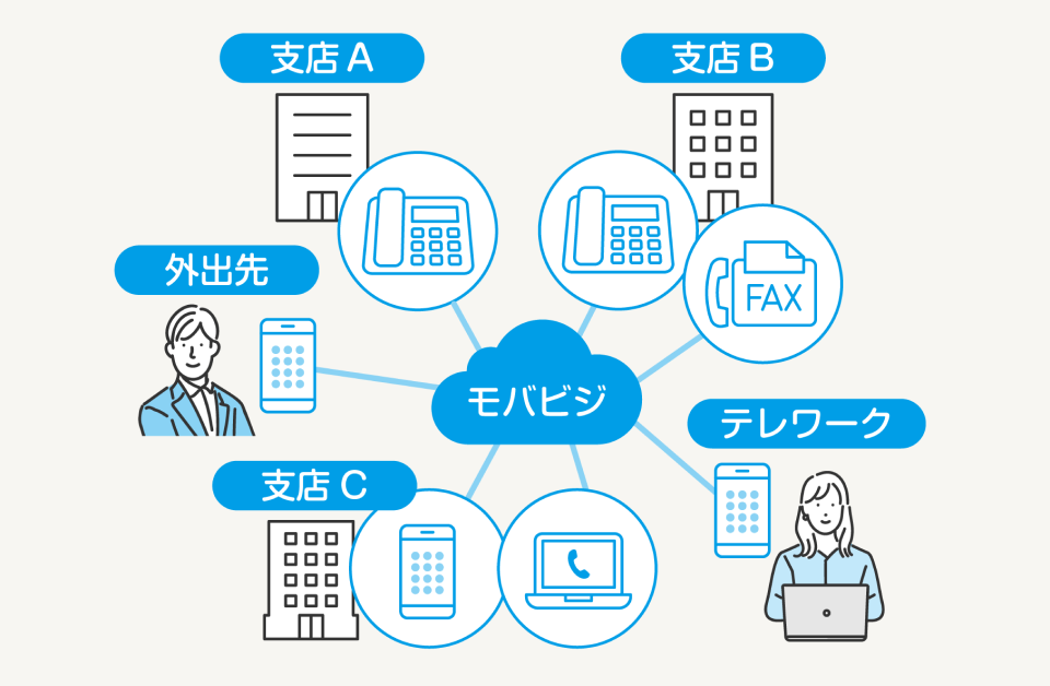 支店・外出先・テレワーク全て内線化された図