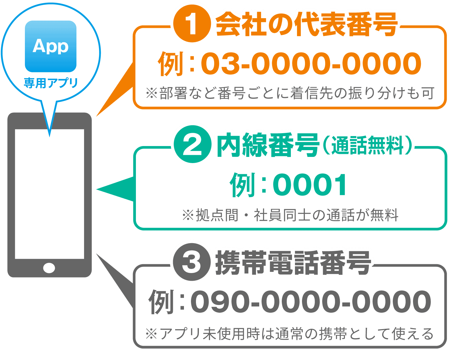 代表番号・内線番号・携帯番号と3種類の電話番号を使い分けできる